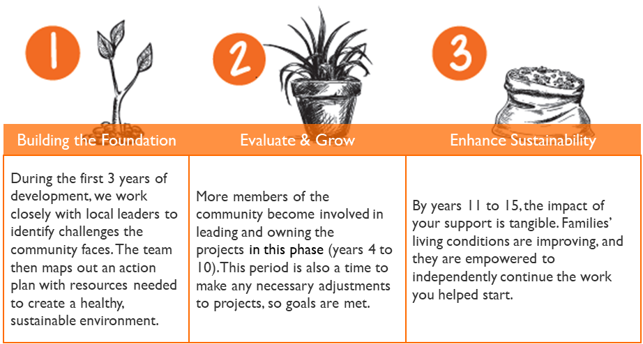 3 Phases of Child Sponsorship