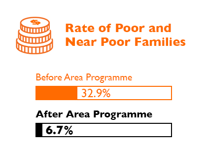 The rate of poor and near-poor families decreased from 32.9% to 6.7% through World Vision’s interventions from 2009 to 2020.