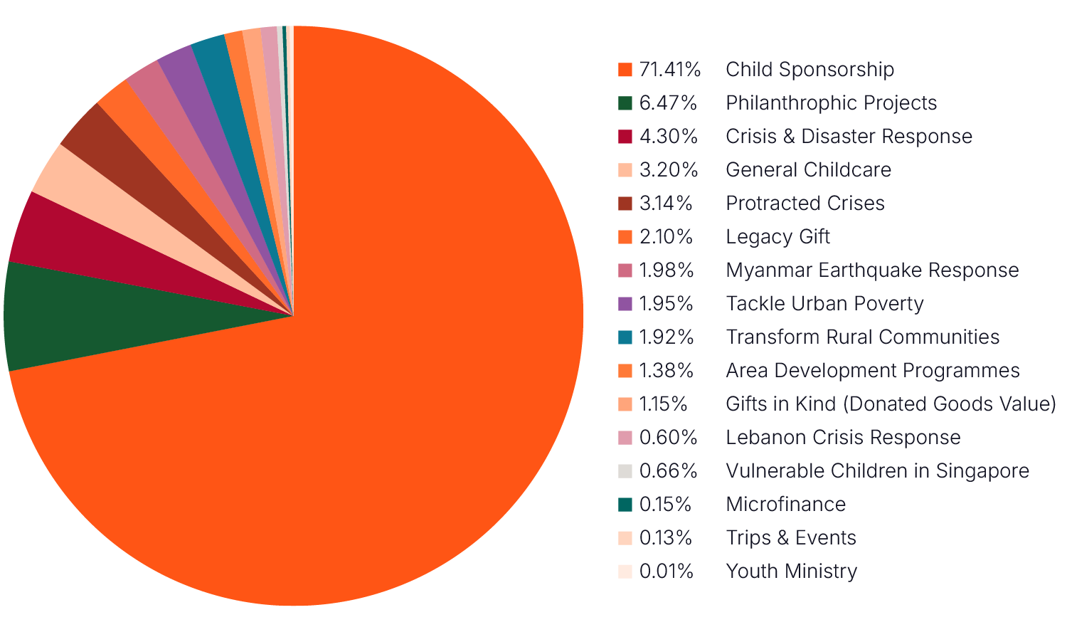 FY25 Financial Income